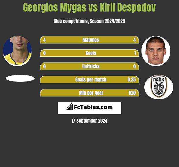 Georgios Mygas vs Kiril Despodov h2h player stats