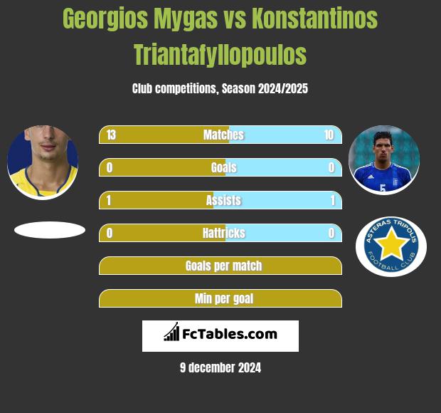 Georgios Mygas vs Konstantinos Triantafyllopoulos h2h player stats