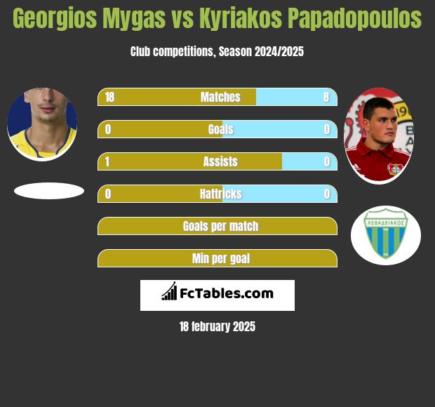 Georgios Mygas vs Kyriakos Papadopoulos h2h player stats