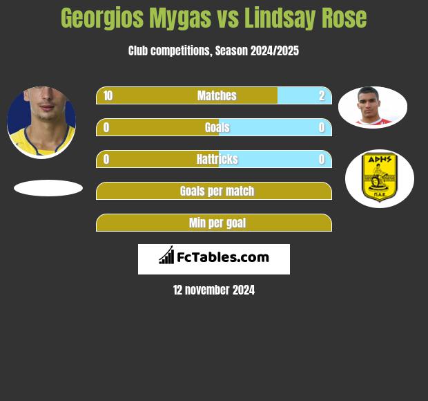 Georgios Mygas vs Lindsay Rose h2h player stats