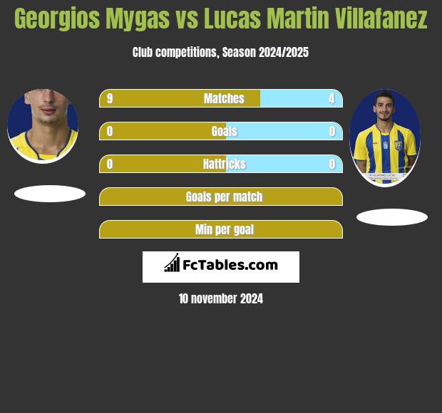 Georgios Mygas vs Lucas Martin Villafanez h2h player stats