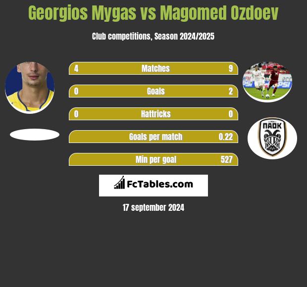 Georgios Mygas vs Magomied Ozdojew h2h player stats