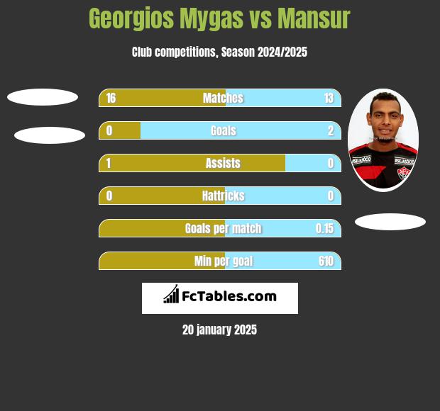 Georgios Mygas vs Mansur h2h player stats