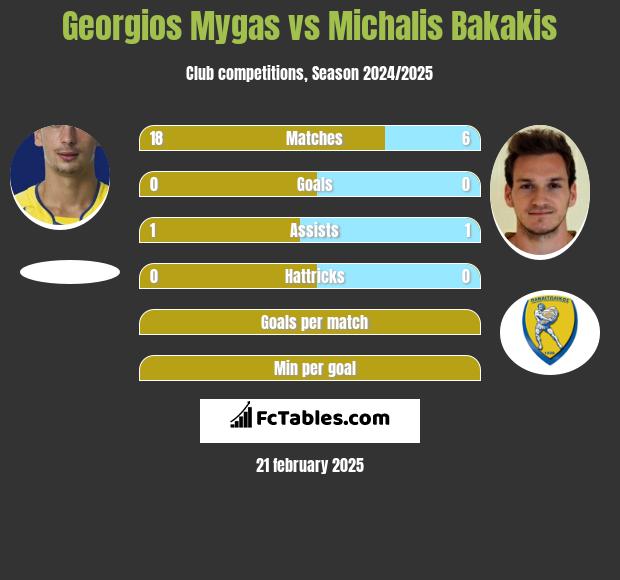 Georgios Mygas vs Michalis Bakakis h2h player stats