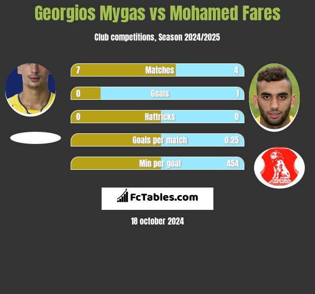 Georgios Mygas vs Mohamed Fares h2h player stats