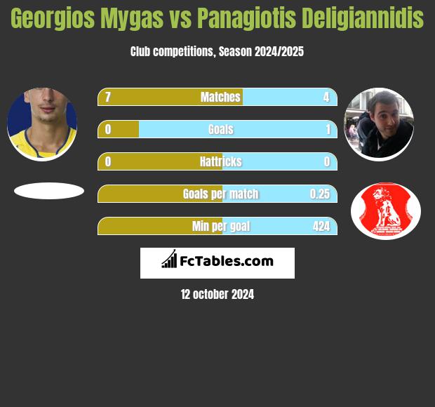 Georgios Mygas vs Panagiotis Deligiannidis h2h player stats