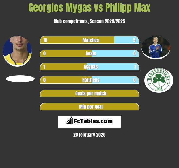 Georgios Mygas vs Philipp Max h2h player stats