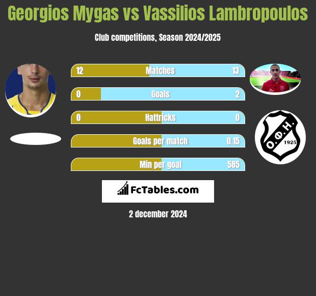 Georgios Mygas vs Vassilios Lambropoulos h2h player stats