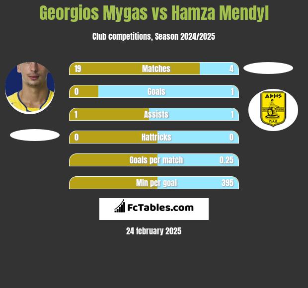 Georgios Mygas vs Hamza Mendyl h2h player stats