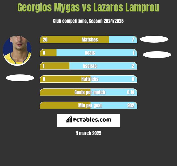 Georgios Mygas vs Lazaros Lamprou h2h player stats