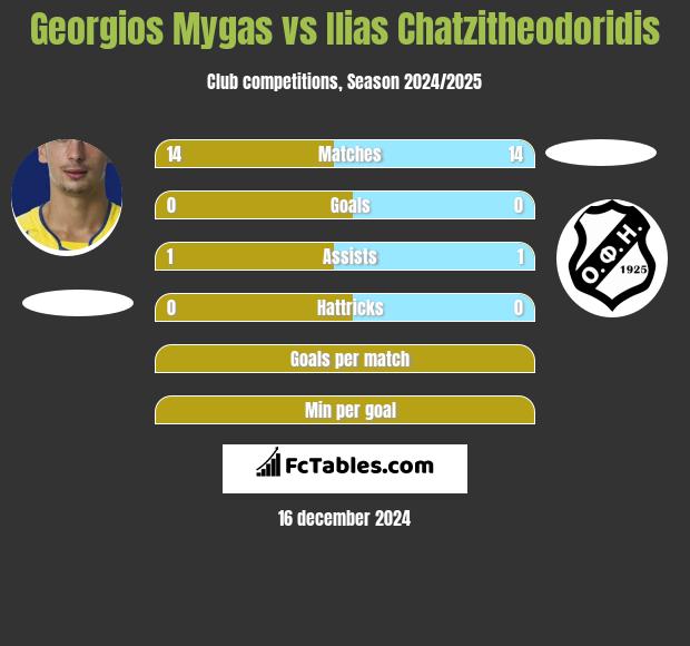 Georgios Mygas vs Ilias Chatzitheodoridis h2h player stats