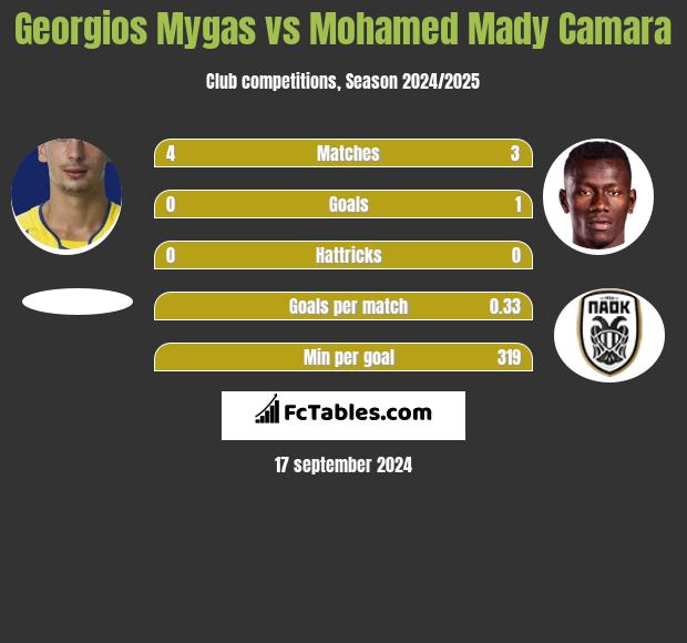 Georgios Mygas vs Mohamed Mady Camara h2h player stats