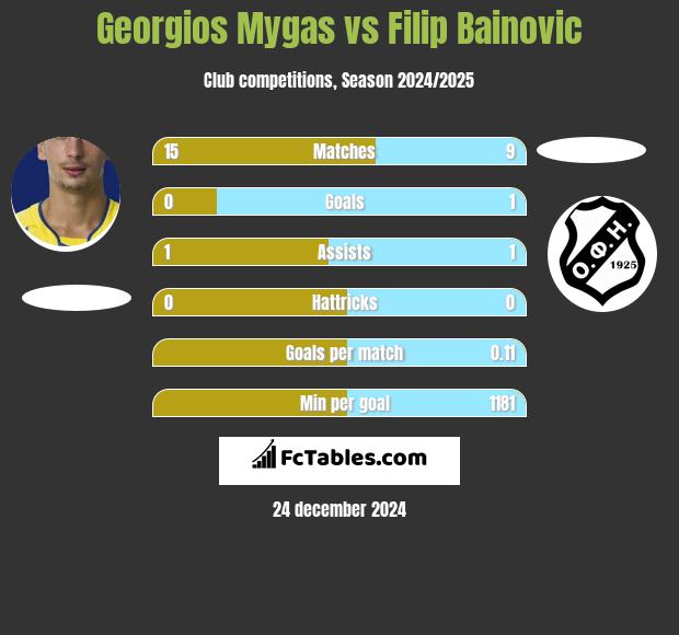 Georgios Mygas vs Filip Bainovic h2h player stats