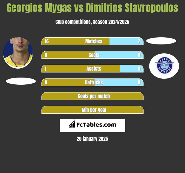 Georgios Mygas vs Dimitrios Stavropoulos h2h player stats