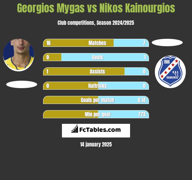 Georgios Mygas vs Nikos Kainourgios h2h player stats