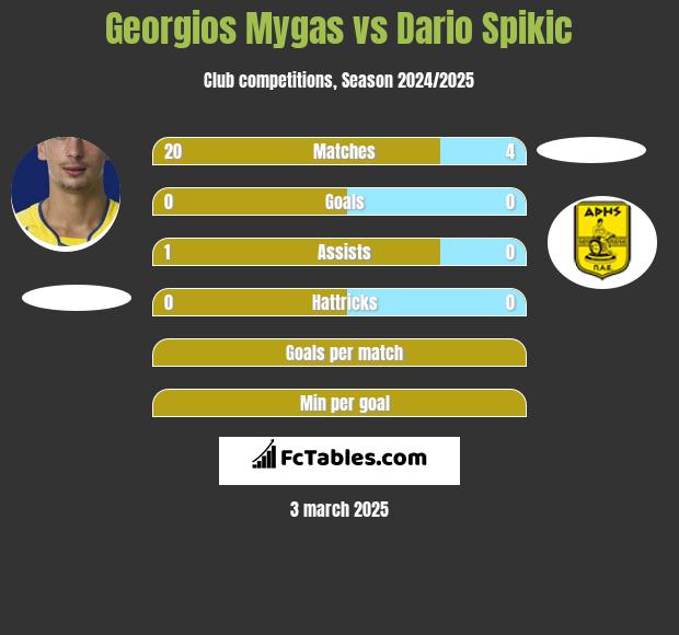 Georgios Mygas vs Dario Spikic h2h player stats