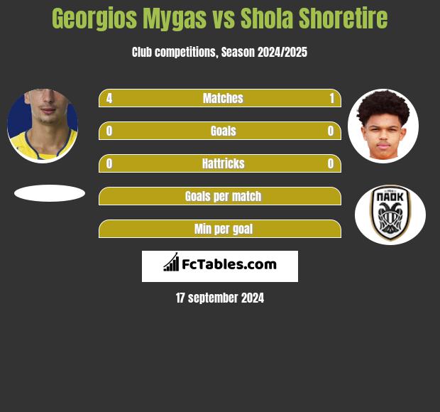 Georgios Mygas vs Shola Shoretire h2h player stats