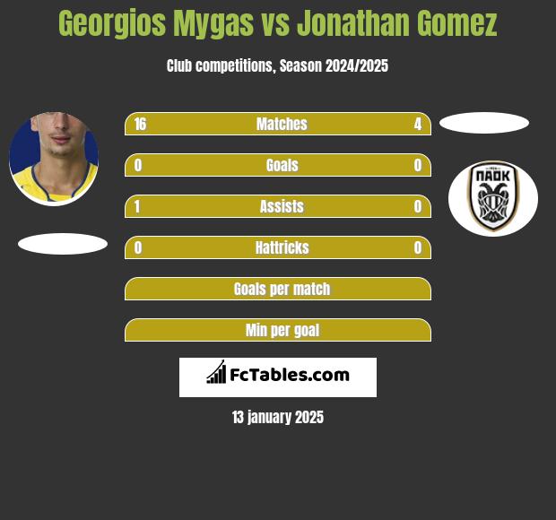 Georgios Mygas vs Jonathan Gomez h2h player stats