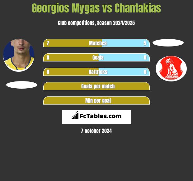 Georgios Mygas vs Chantakias h2h player stats