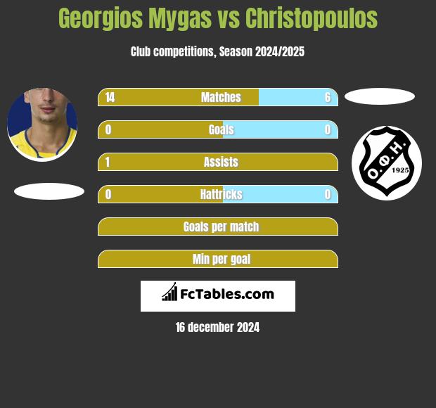 Georgios Mygas vs Christopoulos h2h player stats