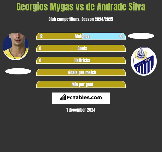 Georgios Mygas vs de Andrade Silva h2h player stats