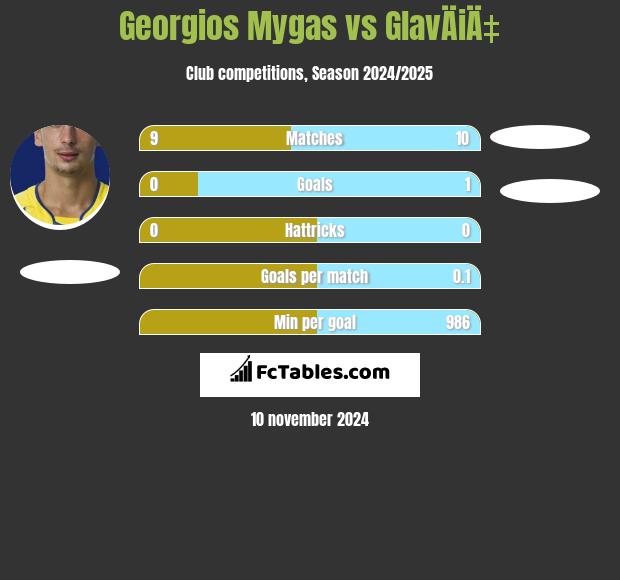 Georgios Mygas vs GlavÄiÄ‡ h2h player stats