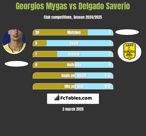 Georgios Mygas vs Delgado Saverio h2h player stats