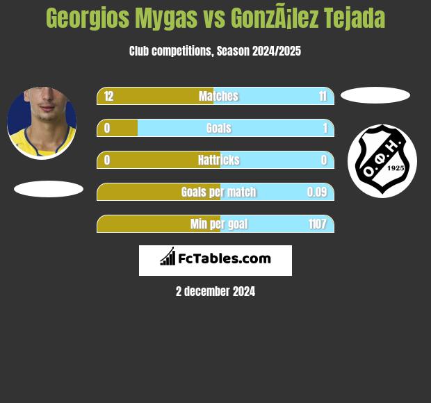 Georgios Mygas vs GonzÃ¡lez Tejada h2h player stats