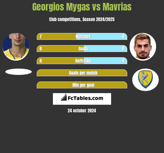 Georgios Mygas vs Mavrias h2h player stats