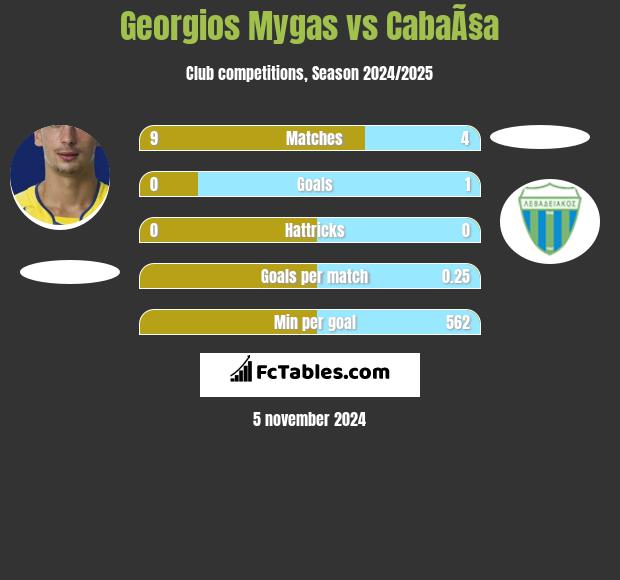 Georgios Mygas vs CabaÃ§a h2h player stats