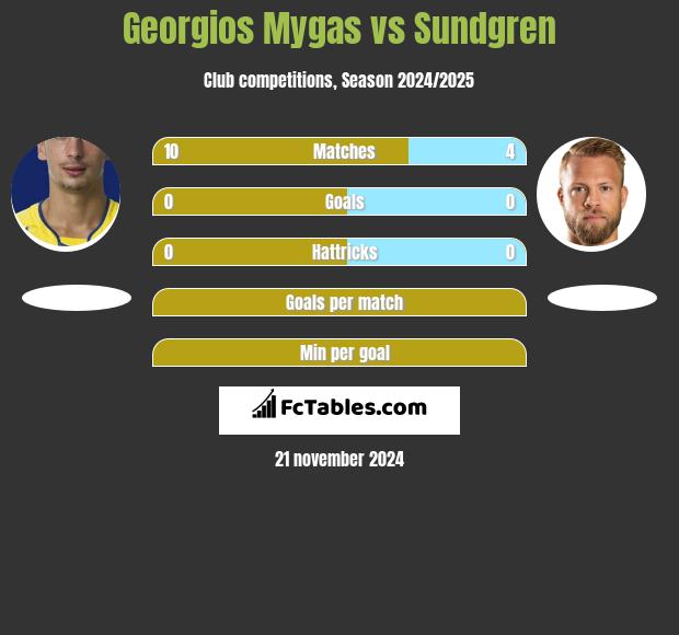 Georgios Mygas vs Sundgren h2h player stats