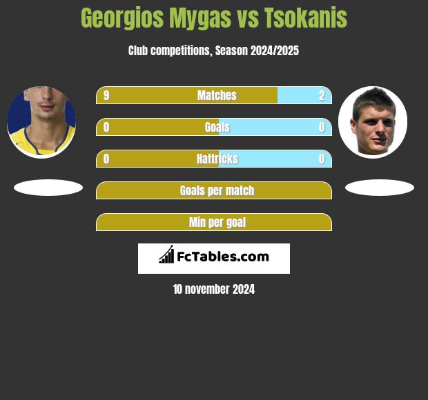 Georgios Mygas vs Tsokanis h2h player stats