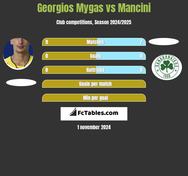 Georgios Mygas vs Mancini h2h player stats