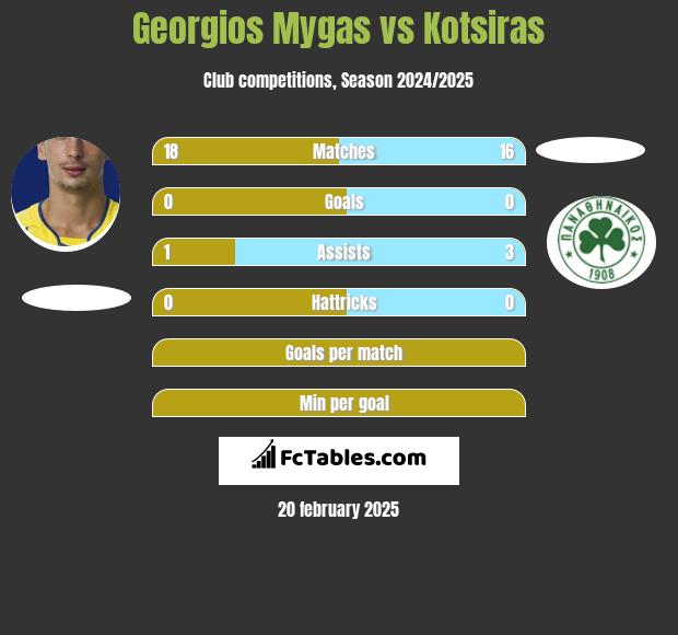 Georgios Mygas vs Kotsiras h2h player stats