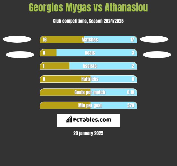 Georgios Mygas vs Athanasiou h2h player stats