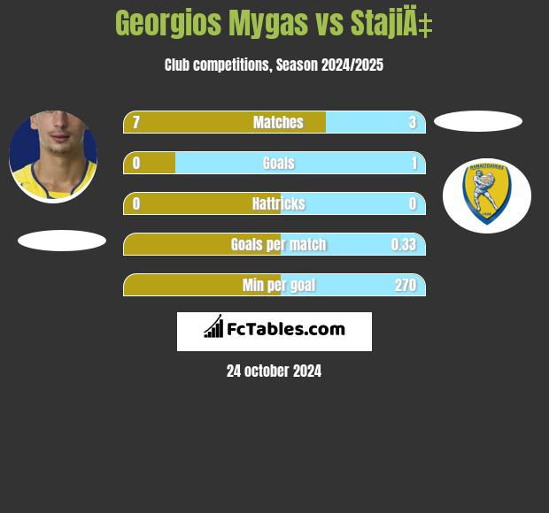 Georgios Mygas vs StajiÄ‡ h2h player stats