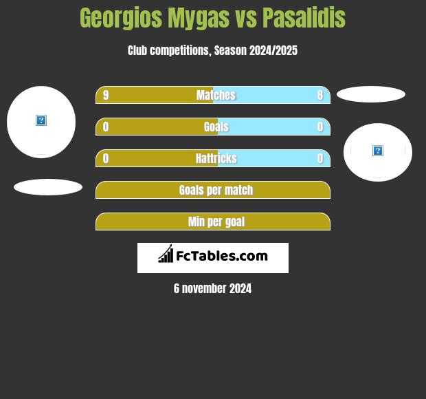 Georgios Mygas vs Pasalidis h2h player stats