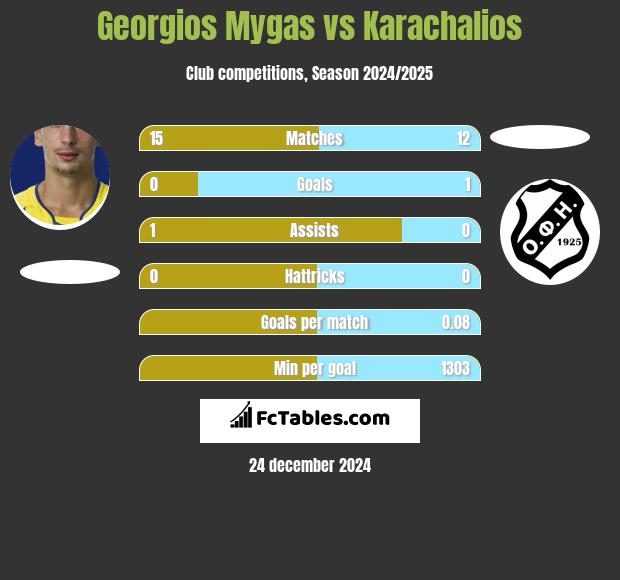 Georgios Mygas vs Karachalios h2h player stats