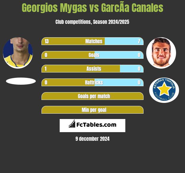 Georgios Mygas vs GarcÃ­a Canales h2h player stats