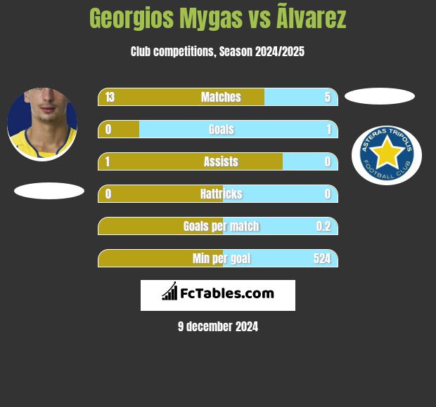 Georgios Mygas vs Ãlvarez h2h player stats