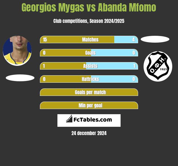 Georgios Mygas vs Abanda Mfomo h2h player stats