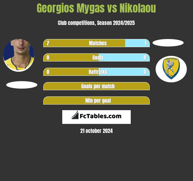 Georgios Mygas vs Nikolaou h2h player stats