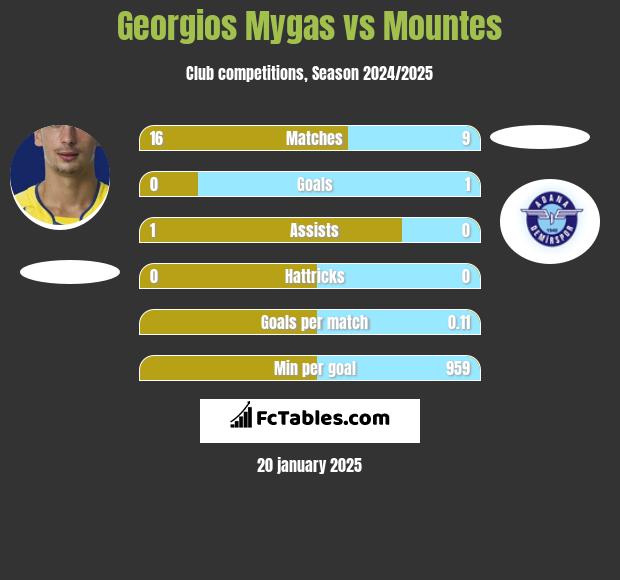 Georgios Mygas vs Mountes h2h player stats