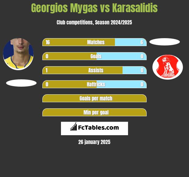 Georgios Mygas vs Karasalidis h2h player stats