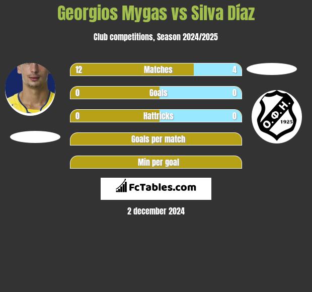 Georgios Mygas vs Silva Díaz h2h player stats