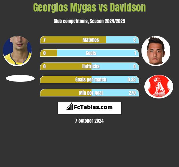 Georgios Mygas vs Davidson h2h player stats