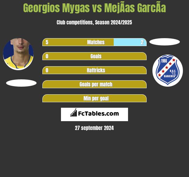 Georgios Mygas vs MejÃ­as GarcÃ­a h2h player stats