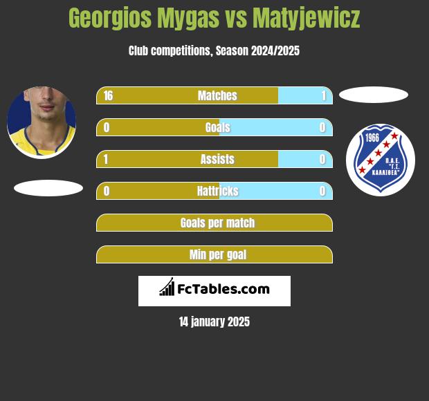 Georgios Mygas vs Matyjewicz h2h player stats