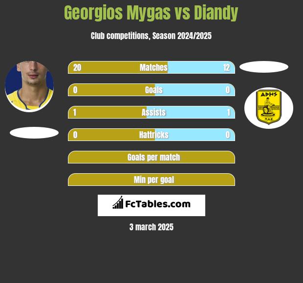 Georgios Mygas vs Diandy h2h player stats