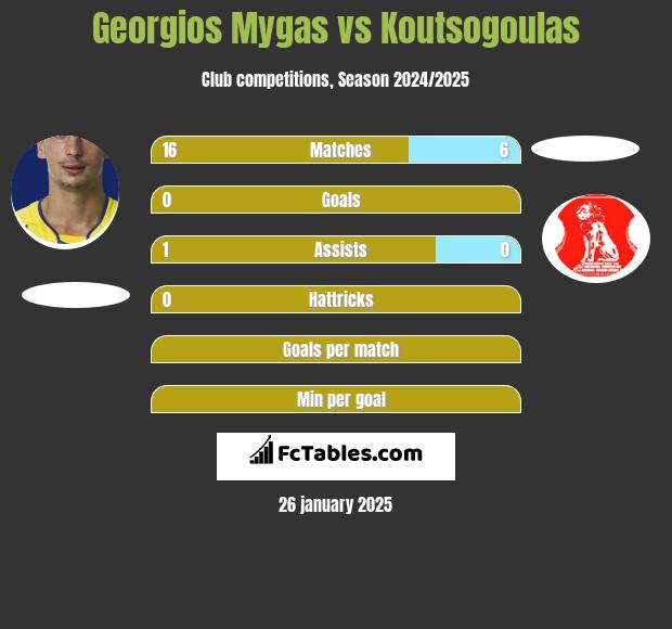 Georgios Mygas vs Koutsogoulas h2h player stats